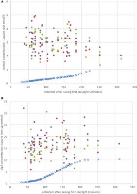 Factors Affecting Measurement of Salivary Cortisol and Secretory Immunoglobulin A in Field Studies of Athletes